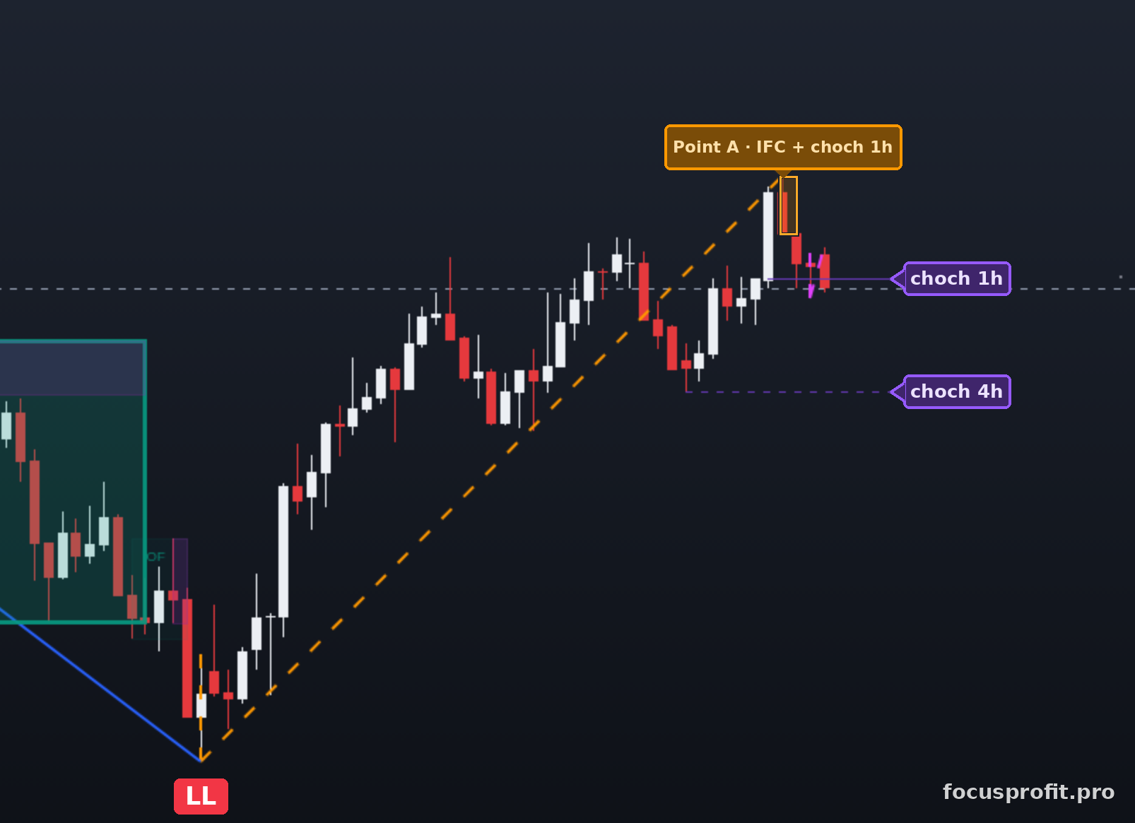 Close-up of point A on the same weekly chart: an orange Point A · IFC + choch 1h label, under it the IFC block candle in an orange frame at the top of the orange dashed pullback; to the right purple choch 1h and choch 4h labels at a solid and a dashed line; the grey dashed middle of the range; at the bottom left the LL swing low and the edge of an order-flow zone