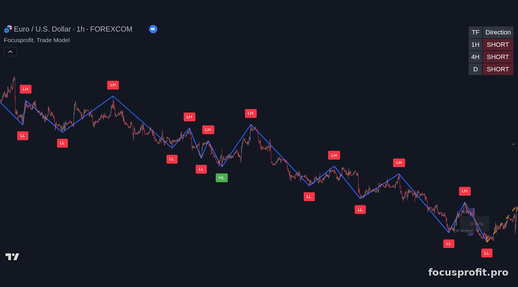 EURUSD hourly chart with Trade Model markup: eight descending ranges in a row, each a pair of red LH and LL labels joined by the blue impulse line, a single green HL label of a local break in the middle, OF and OF tested order-flow zones with a D FVG imbalance on the right, the 1H, 4H and D direction panel reading SHORT