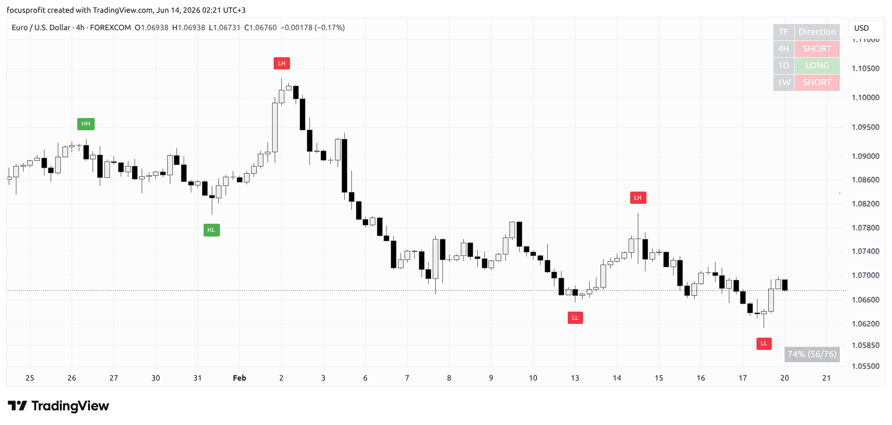 Example of price working within a 4H trading range on a TradingView chart