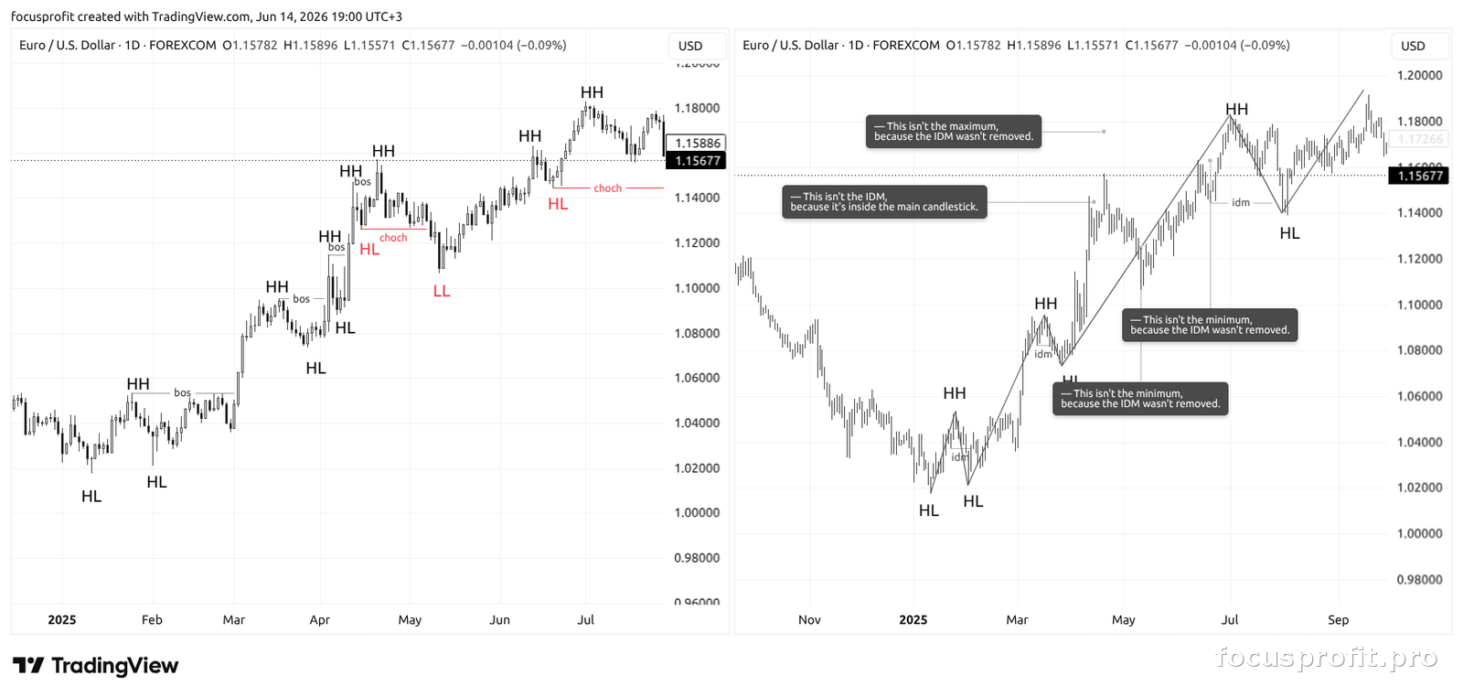 Comparison of classical market structure and the FocusProfit method with inducement (IDM) on a EURUSD chart