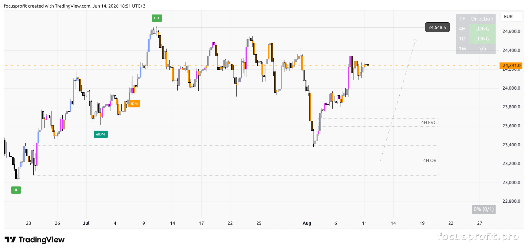 Пример работы цены внутри торгового диапазона 4H на графике TradingView