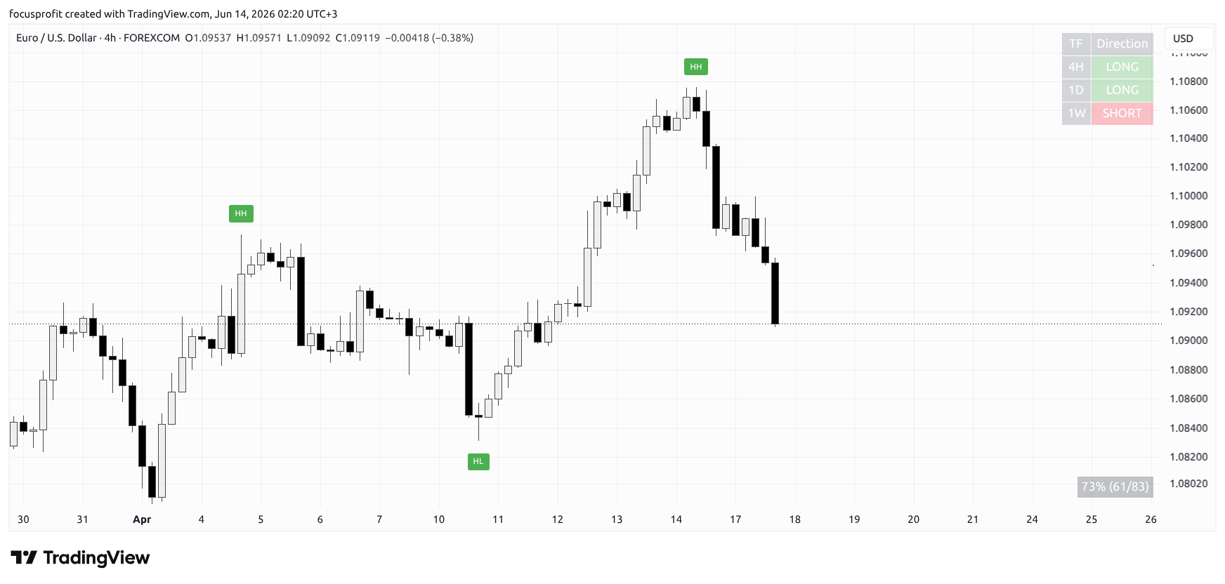 Example of a 4H trading range boundary forming on a TradingView chart