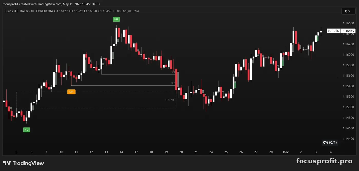 EURUSD 4H resolution: liquidity at #1 and the IDM at #2 are swept and price reaches the unfilled 1D FVG below, the answer chart of the quiz