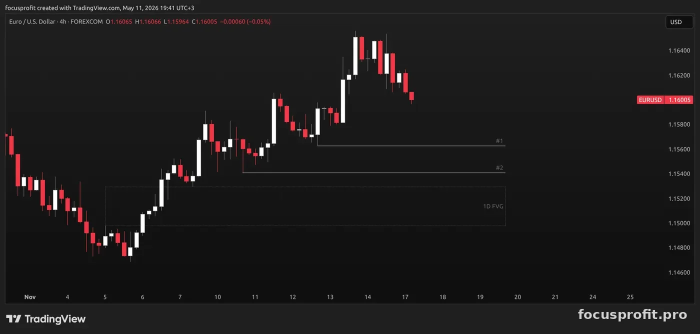 EURUSD 4H setup: price pulls back from the high, two liquidity zones #1 and #2 below and an unfilled daily FVG, the question chart of the quiz