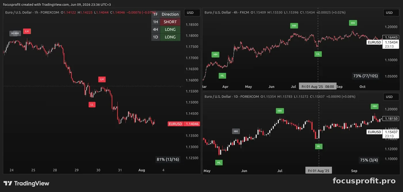 EURUSD multi-timeframe resolution: the 1H correction turns back up toward the higher-timeframe LONG, the answer chart of the quiz