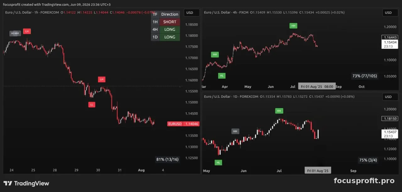 EURUSD multi-timeframe setup: 1H downtrend with LH-LH-LL structure, the question chart of the quiz