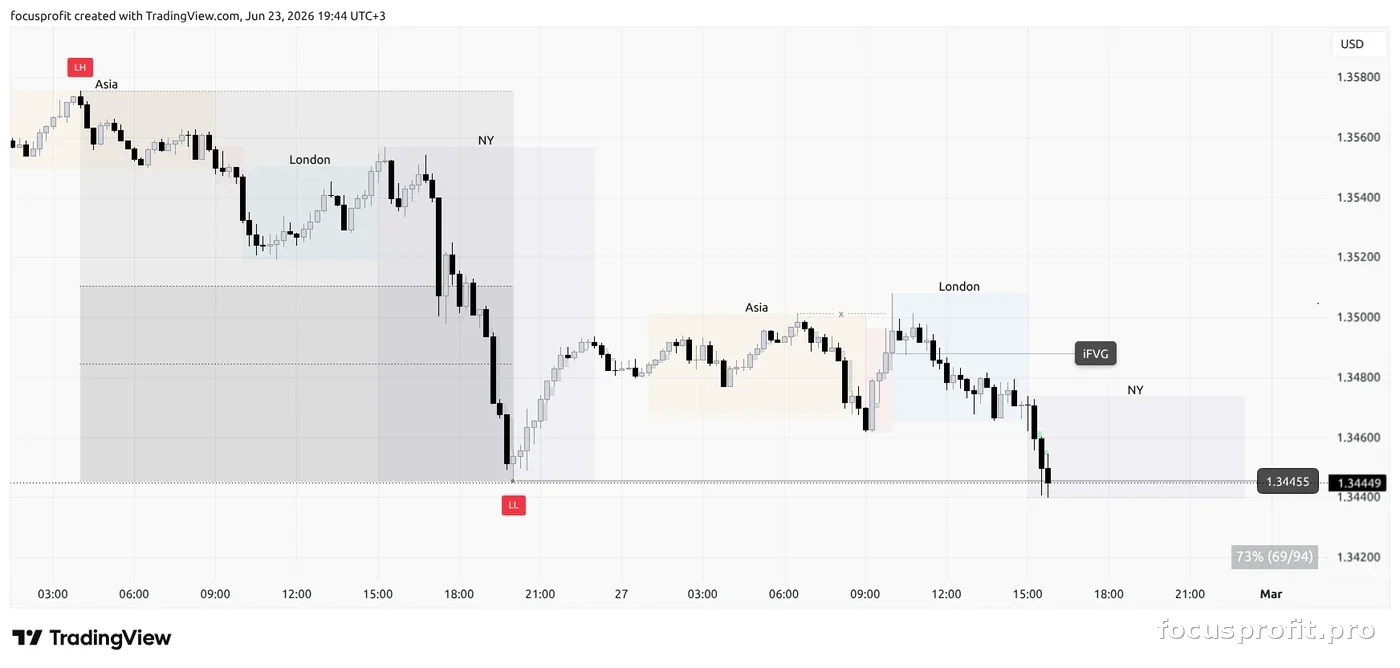 GBPUSD, развязка: после выноса Asia high манипуляция разворачивается, в сессию NY цена пробивает локальные лои к 1.3440 по нисходящему тренду, чарт-ответ квиза