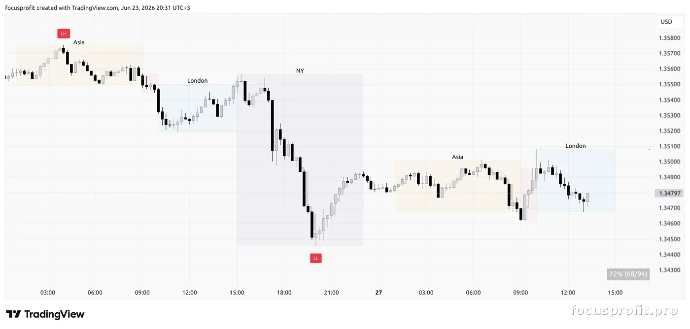 GBPUSD, сетап: нисходящая структура с LH сверху и LL снизу, диапазон Asia, вынос цены выше Asia high на открытии London, чарт-вопрос квиза