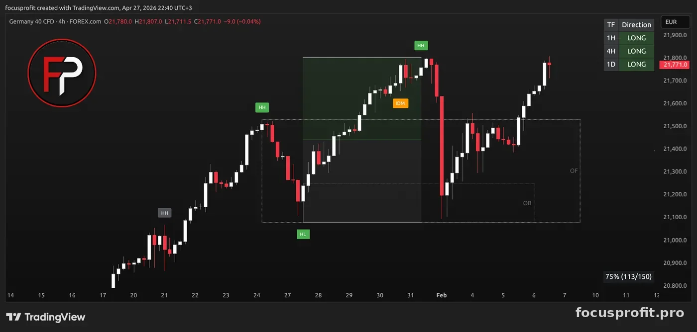 GER40 4H resolution: the red candle is a manipulation into discount, the OB inside the rising OF holds and the move up continues, the answer chart of the quiz