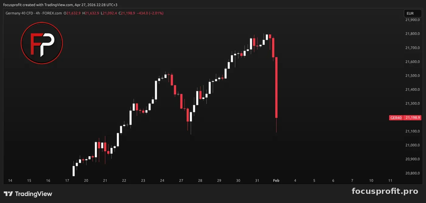 GER40 4H setup: a large red candle down inside a rising order flow, price coming into discount, the question chart of the quiz