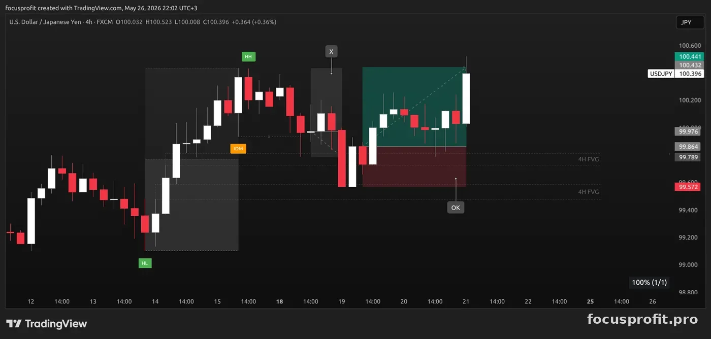 USDJPY 4H resolution: price takes out the IDM and reaches the lower 4H FVG in discount before going to a new HH, the answer chart of the quiz