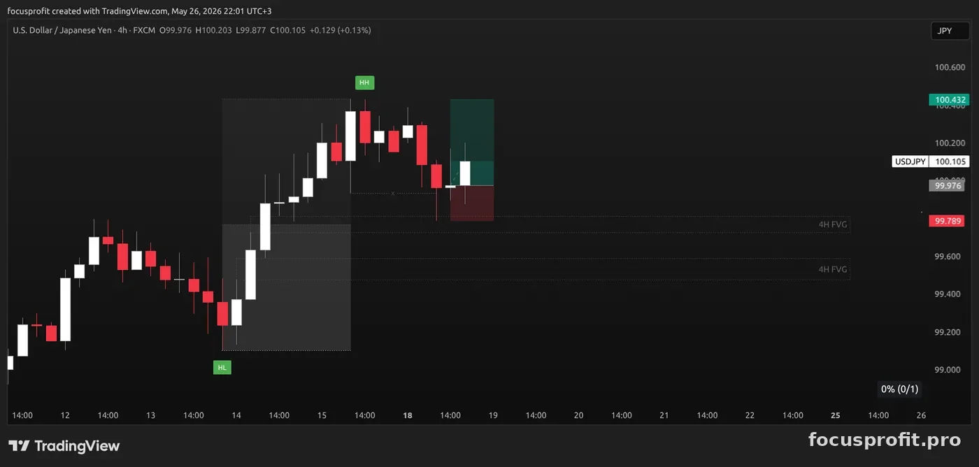 USDJPY 4H setup: an HL, an impulse to a new HH and a pullback, a trader goes LONG from the current price, the question chart of the quiz