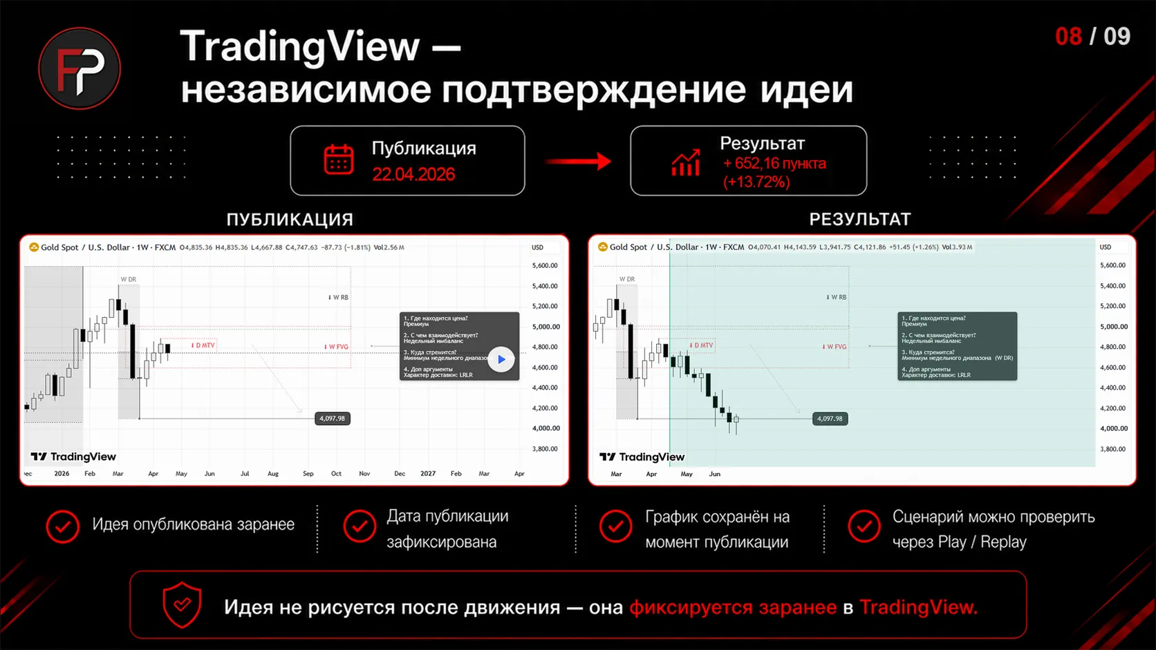 TradingView — публикация идеи XAUUSD (22.04.2026) и результат +13,72%