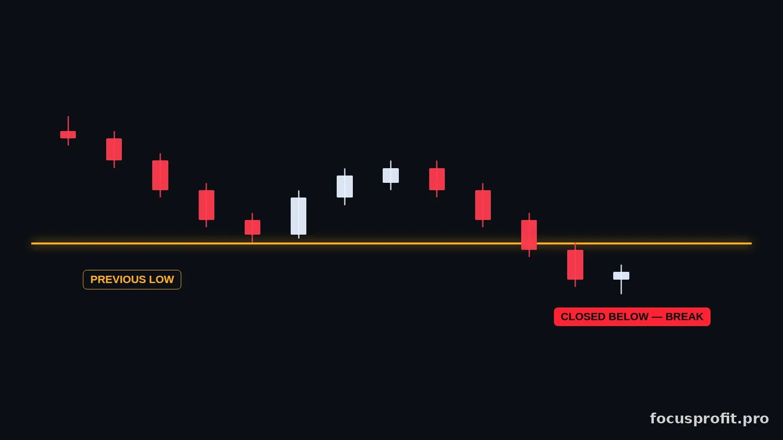 Diagram: a candle closes beyond the previous extreme, confirming a break of structure
