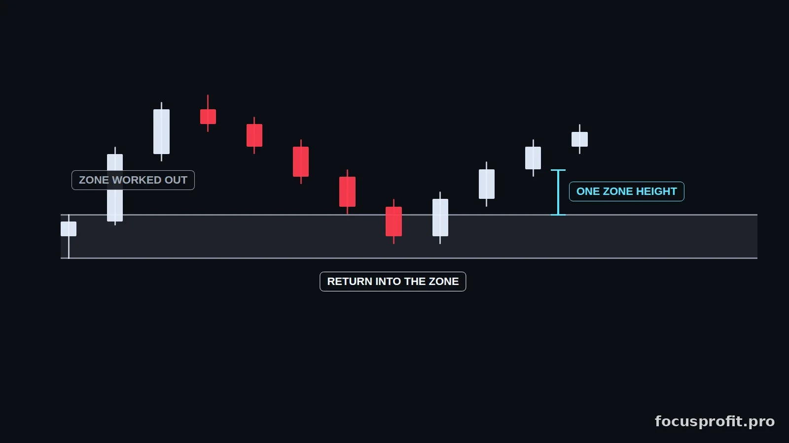 Diagram: price returns into the zone and travels a distance of at least one zone height