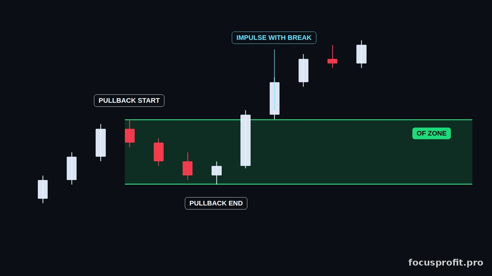 Diagram: pullback range with the upper and lower boundaries of the Order Flow zone marked